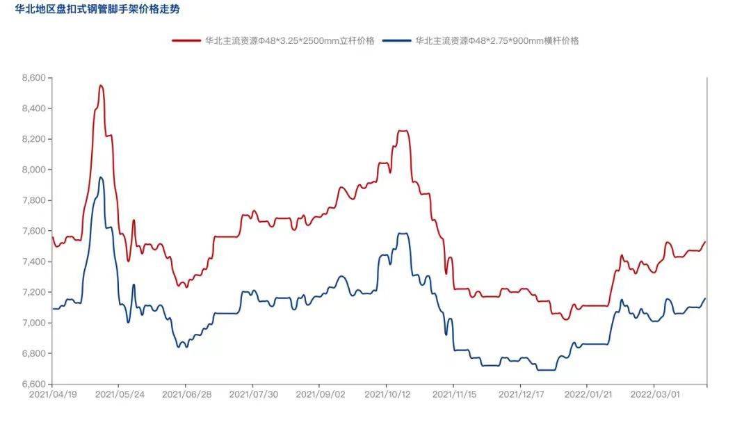 2022年4月疫情防控常態(tài)化背景下，盤扣腳手架市場怎么樣？(圖3)