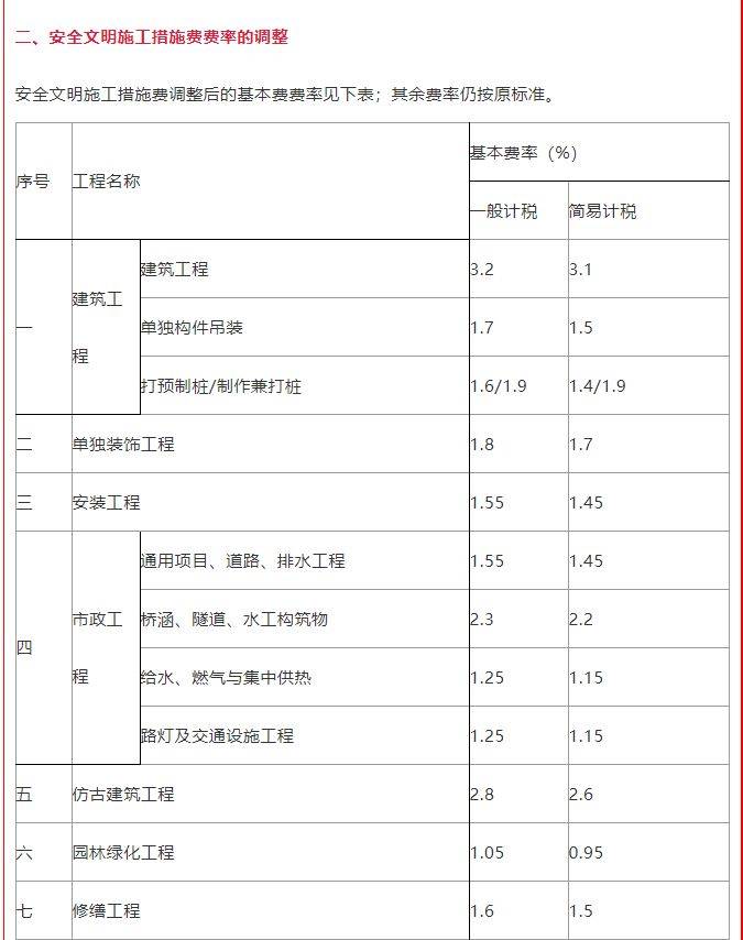 住建局：即日起調(diào)整施工措施費率盤扣式腳手架和模板支架計價辦法 (圖1)