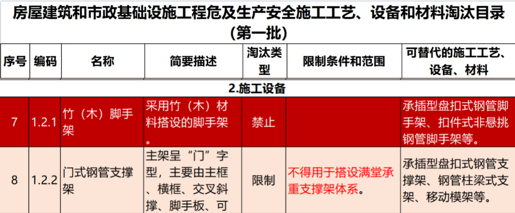 2022年6月份，全國(guó)盤(pán)扣腳手架行業(yè)最新動(dòng)態(tài)！(圖1)